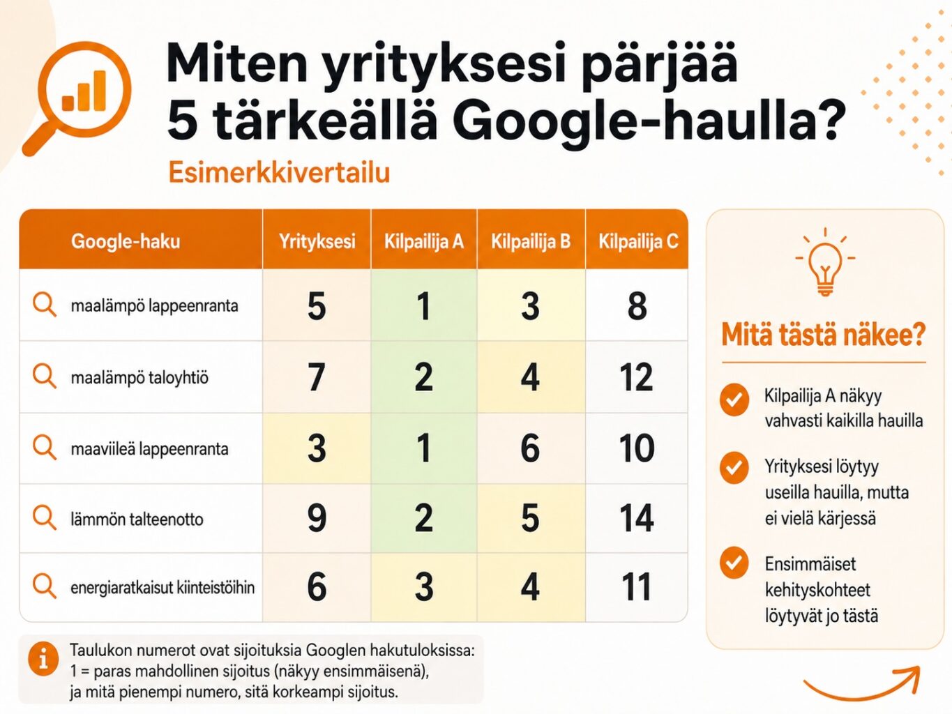 Löytääkö Google sinut vai kilpailijasi